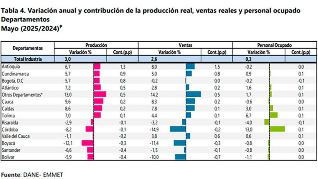 Es una tabla estadística del DANE en la que muestra la variedad de incremento en mejoras económicas en el 2025 frente el 2024