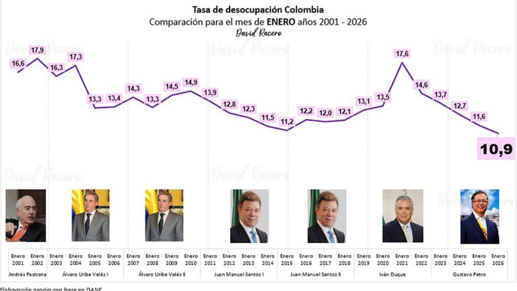 Comportamiento de la tasa de desempleo para los meses de enero durante los últimos 25 años.