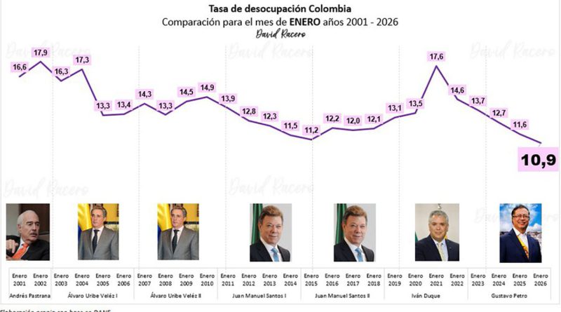 Comportamiento de la tasa de desempleo para los meses de enero durante los últimos 25 años.