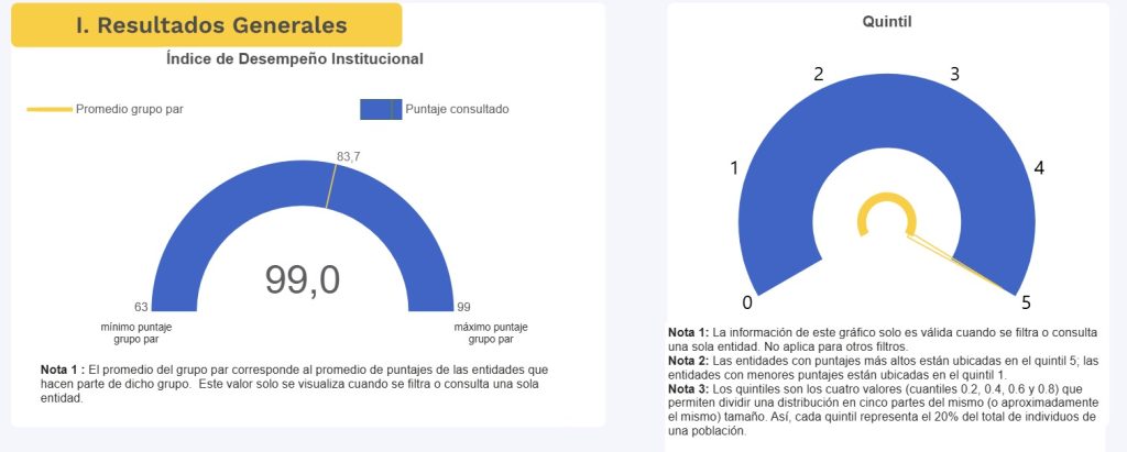 Tabla de puntuación nacional de Cundinamarca en el FURAG
