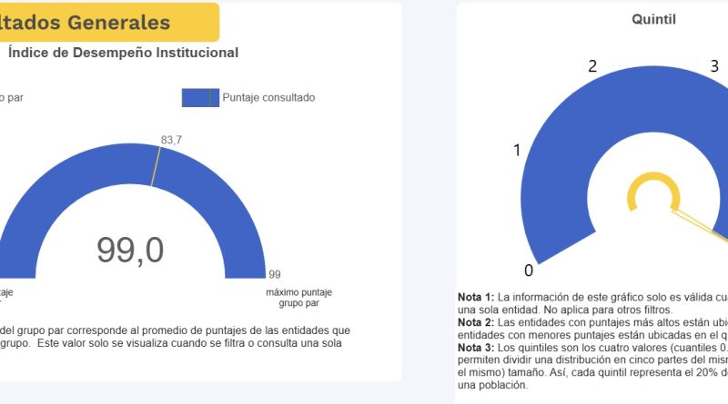Tabla de puntuación nacional de Cundinamarca en el FURAG